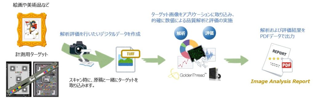 Image quality analysis flow